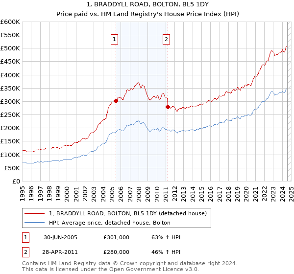 1, BRADDYLL ROAD, BOLTON, BL5 1DY: Price paid vs HM Land Registry's House Price Index