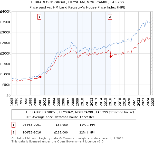 1, BRADFORD GROVE, HEYSHAM, MORECAMBE, LA3 2SS: Price paid vs HM Land Registry's House Price Index