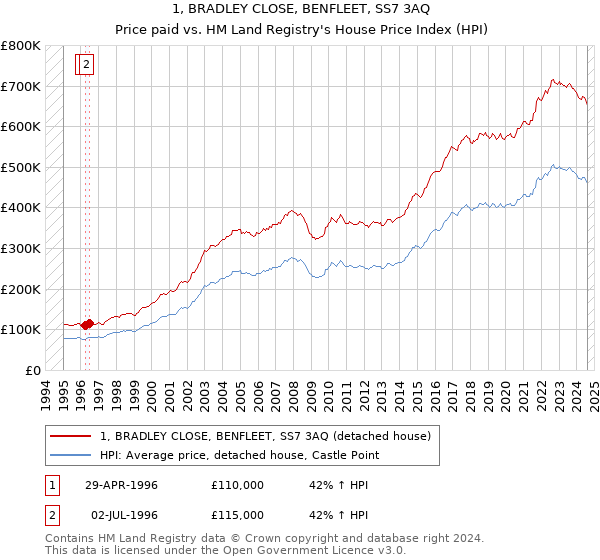 1, BRADLEY CLOSE, BENFLEET, SS7 3AQ: Price paid vs HM Land Registry's House Price Index