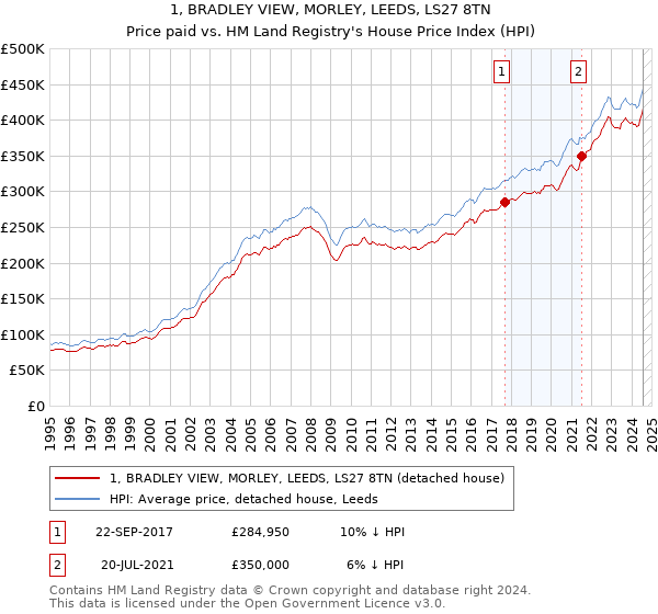 1, BRADLEY VIEW, MORLEY, LEEDS, LS27 8TN: Price paid vs HM Land Registry's House Price Index