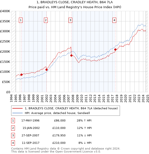 1, BRADLEYS CLOSE, CRADLEY HEATH, B64 7LA: Price paid vs HM Land Registry's House Price Index