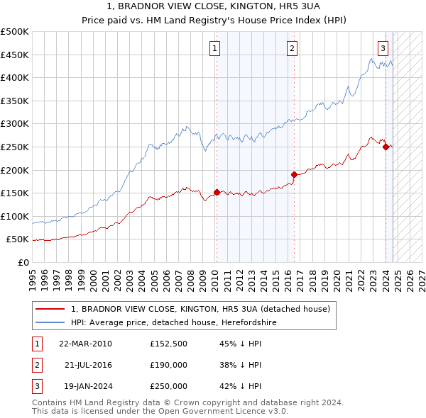 1, BRADNOR VIEW CLOSE, KINGTON, HR5 3UA: Price paid vs HM Land Registry's House Price Index