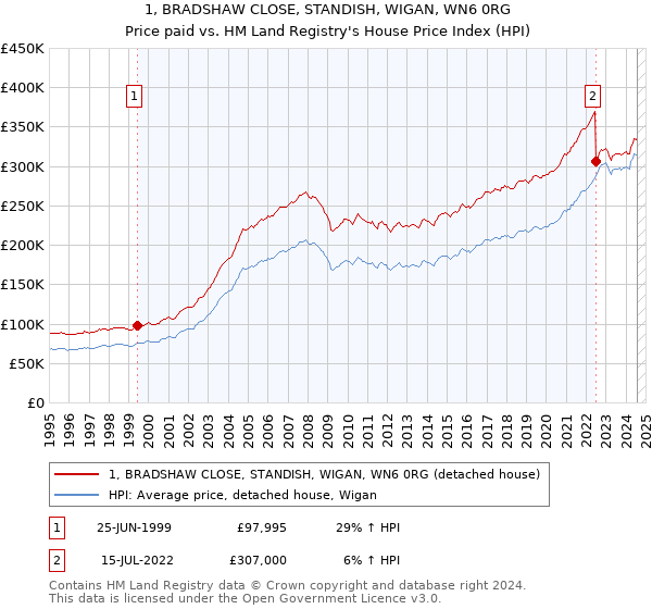 1, BRADSHAW CLOSE, STANDISH, WIGAN, WN6 0RG: Price paid vs HM Land Registry's House Price Index