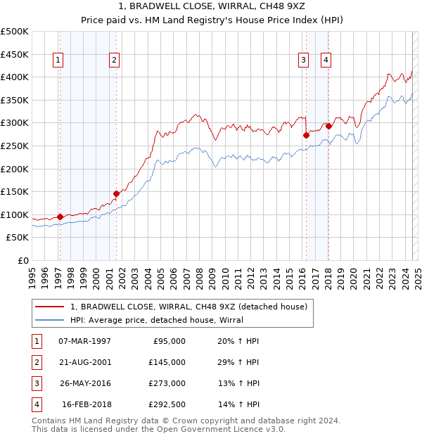 1, BRADWELL CLOSE, WIRRAL, CH48 9XZ: Price paid vs HM Land Registry's House Price Index