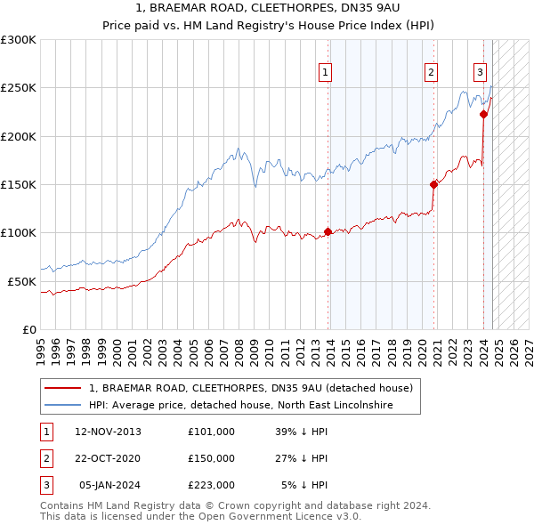 1, BRAEMAR ROAD, CLEETHORPES, DN35 9AU: Price paid vs HM Land Registry's House Price Index