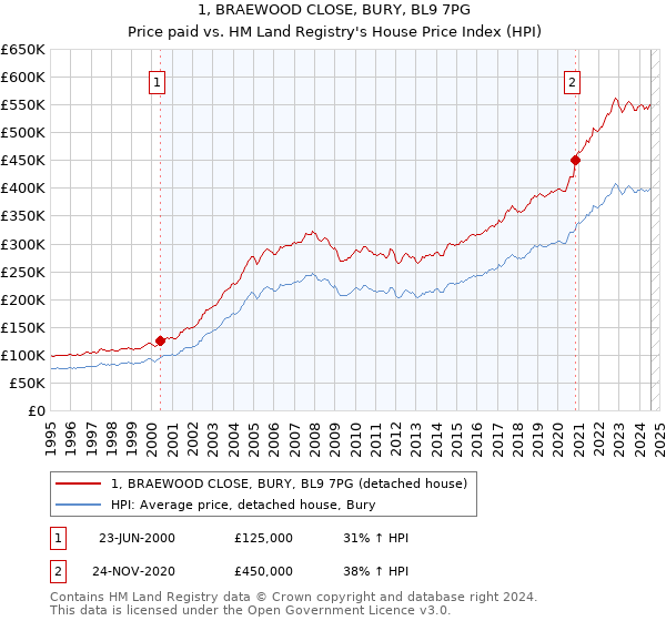 1, BRAEWOOD CLOSE, BURY, BL9 7PG: Price paid vs HM Land Registry's House Price Index