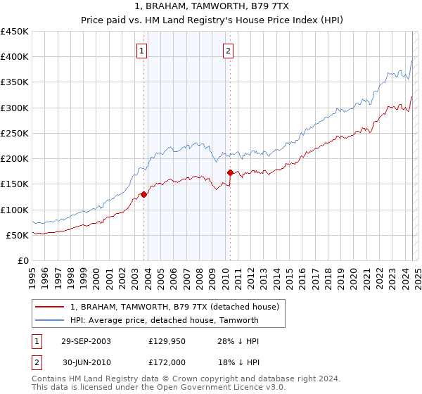 1, BRAHAM, TAMWORTH, B79 7TX: Price paid vs HM Land Registry's House Price Index