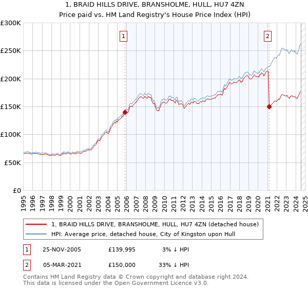 1, BRAID HILLS DRIVE, BRANSHOLME, HULL, HU7 4ZN: Price paid vs HM Land Registry's House Price Index