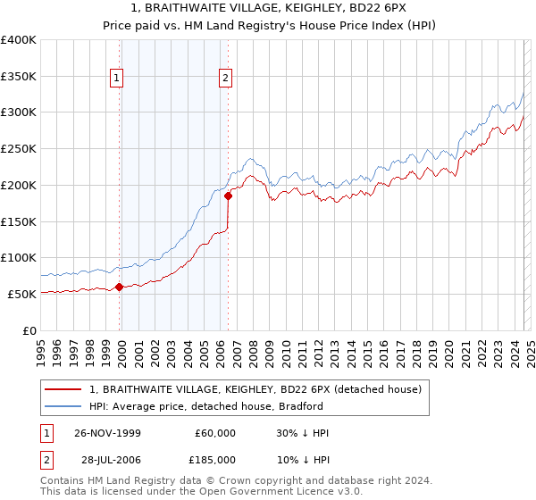 1, BRAITHWAITE VILLAGE, KEIGHLEY, BD22 6PX: Price paid vs HM Land Registry's House Price Index