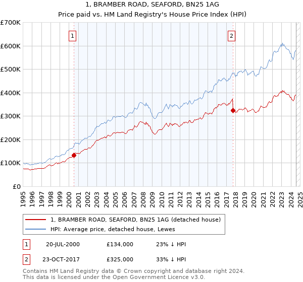 1, BRAMBER ROAD, SEAFORD, BN25 1AG: Price paid vs HM Land Registry's House Price Index