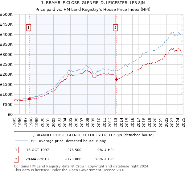 1, BRAMBLE CLOSE, GLENFIELD, LEICESTER, LE3 8JN: Price paid vs HM Land Registry's House Price Index