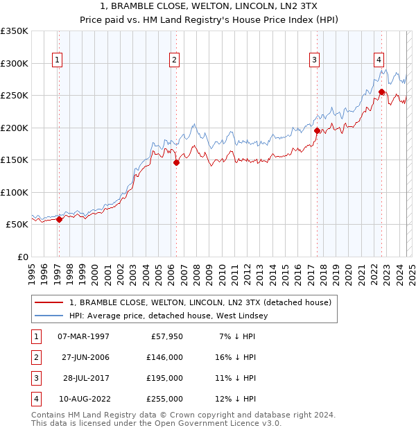 1, BRAMBLE CLOSE, WELTON, LINCOLN, LN2 3TX: Price paid vs HM Land Registry's House Price Index