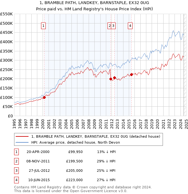 1, BRAMBLE PATH, LANDKEY, BARNSTAPLE, EX32 0UG: Price paid vs HM Land Registry's House Price Index