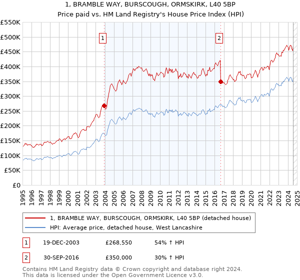 1, BRAMBLE WAY, BURSCOUGH, ORMSKIRK, L40 5BP: Price paid vs HM Land Registry's House Price Index