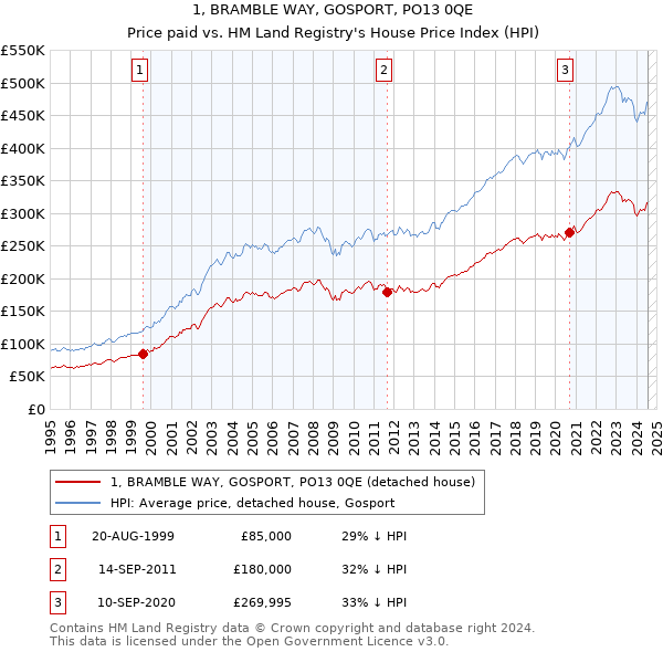 1, BRAMBLE WAY, GOSPORT, PO13 0QE: Price paid vs HM Land Registry's House Price Index