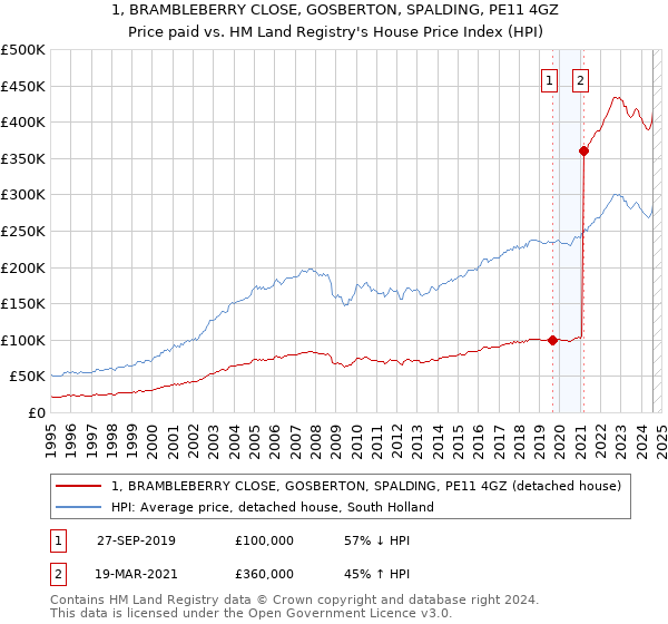 1, BRAMBLEBERRY CLOSE, GOSBERTON, SPALDING, PE11 4GZ: Price paid vs HM Land Registry's House Price Index