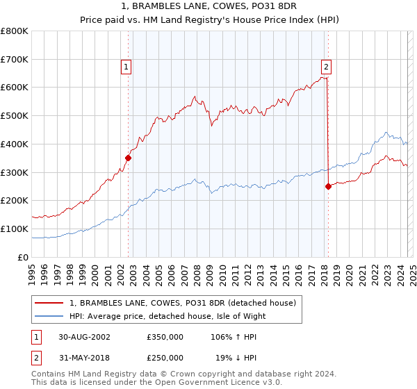 1, BRAMBLES LANE, COWES, PO31 8DR: Price paid vs HM Land Registry's House Price Index