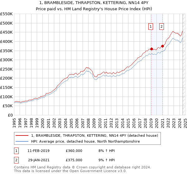 1, BRAMBLESIDE, THRAPSTON, KETTERING, NN14 4PY: Price paid vs HM Land Registry's House Price Index