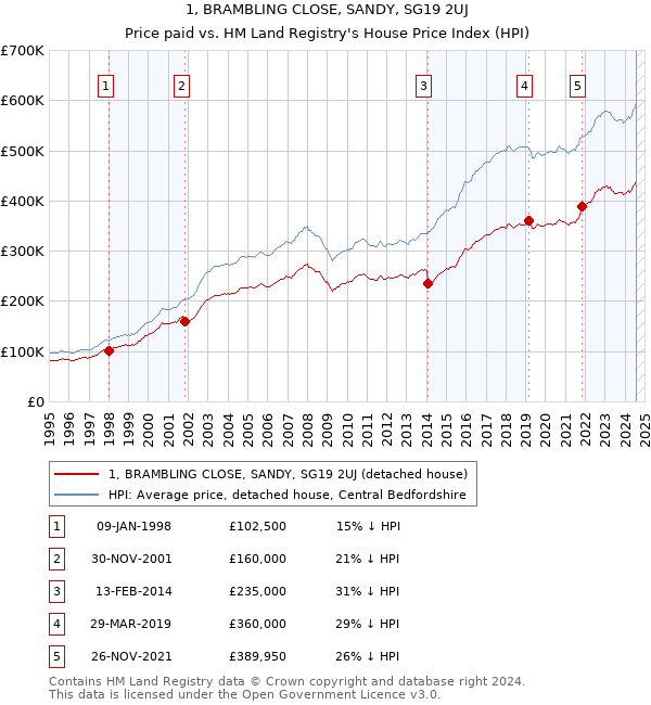 1, BRAMBLING CLOSE, SANDY, SG19 2UJ: Price paid vs HM Land Registry's House Price Index