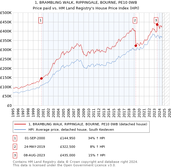 1, BRAMBLING WALK, RIPPINGALE, BOURNE, PE10 0WB: Price paid vs HM Land Registry's House Price Index