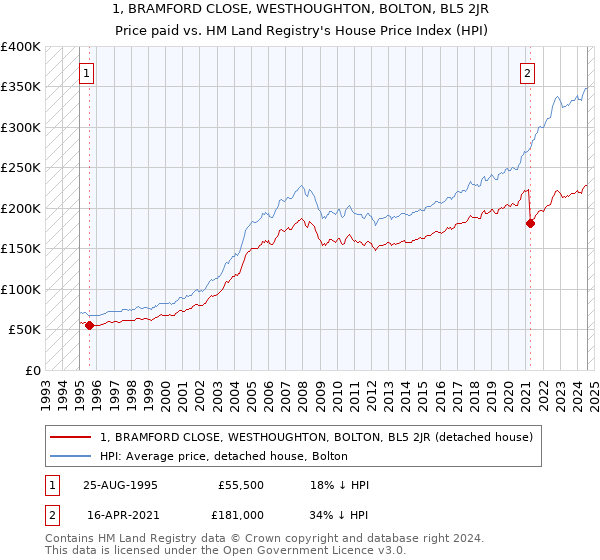 1, BRAMFORD CLOSE, WESTHOUGHTON, BOLTON, BL5 2JR: Price paid vs HM Land Registry's House Price Index