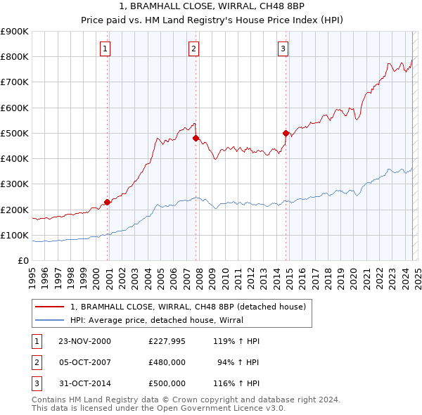 1, BRAMHALL CLOSE, WIRRAL, CH48 8BP: Price paid vs HM Land Registry's House Price Index