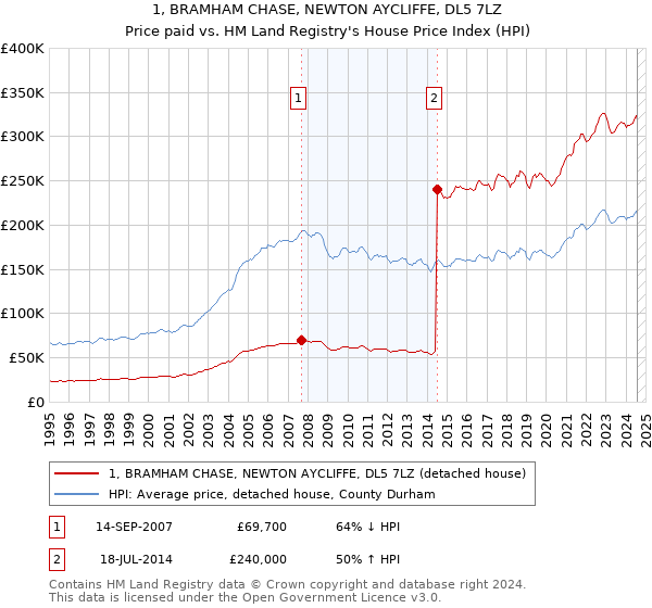 1, BRAMHAM CHASE, NEWTON AYCLIFFE, DL5 7LZ: Price paid vs HM Land Registry's House Price Index