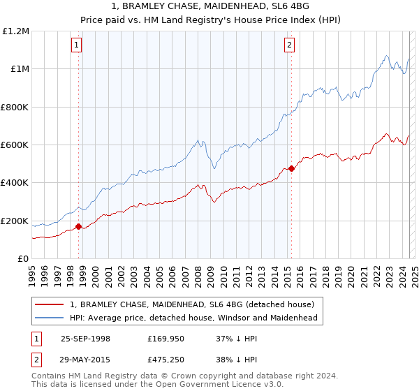 1, BRAMLEY CHASE, MAIDENHEAD, SL6 4BG: Price paid vs HM Land Registry's House Price Index