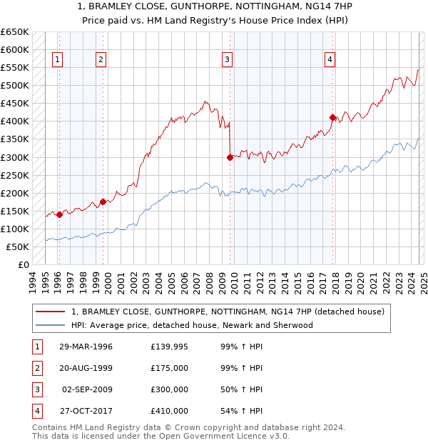 1, BRAMLEY CLOSE, GUNTHORPE, NOTTINGHAM, NG14 7HP: Price paid vs HM Land Registry's House Price Index