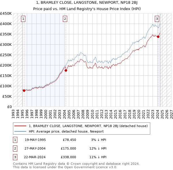 1, BRAMLEY CLOSE, LANGSTONE, NEWPORT, NP18 2BJ: Price paid vs HM Land Registry's House Price Index