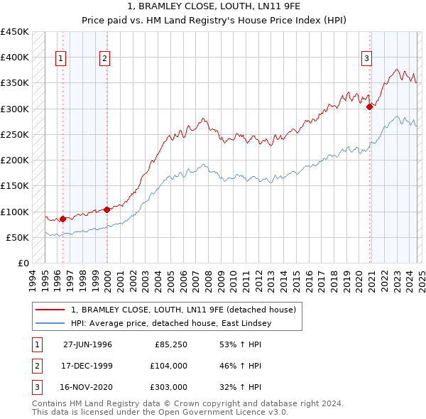 1, BRAMLEY CLOSE, LOUTH, LN11 9FE: Price paid vs HM Land Registry's House Price Index