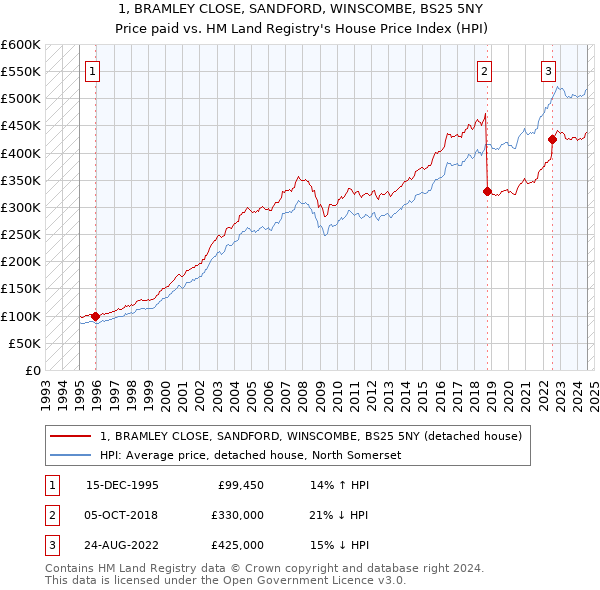 1, BRAMLEY CLOSE, SANDFORD, WINSCOMBE, BS25 5NY: Price paid vs HM Land Registry's House Price Index