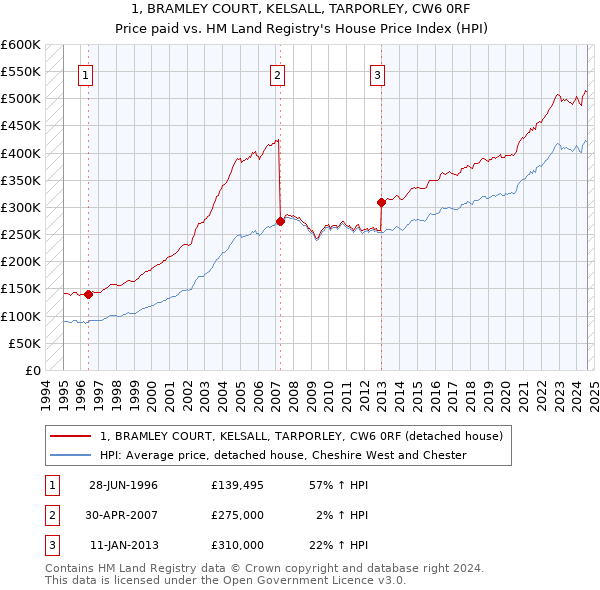 1, BRAMLEY COURT, KELSALL, TARPORLEY, CW6 0RF: Price paid vs HM Land Registry's House Price Index