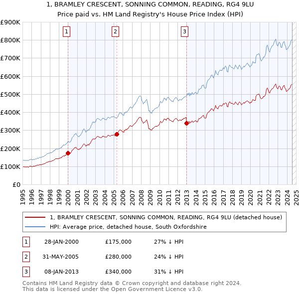 1, BRAMLEY CRESCENT, SONNING COMMON, READING, RG4 9LU: Price paid vs HM Land Registry's House Price Index