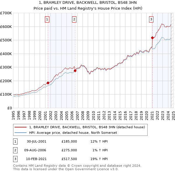 1, BRAMLEY DRIVE, BACKWELL, BRISTOL, BS48 3HN: Price paid vs HM Land Registry's House Price Index