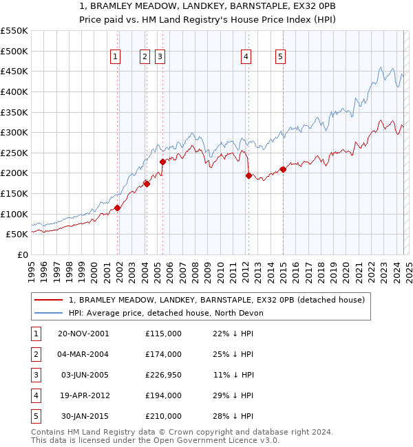 1, BRAMLEY MEADOW, LANDKEY, BARNSTAPLE, EX32 0PB: Price paid vs HM Land Registry's House Price Index