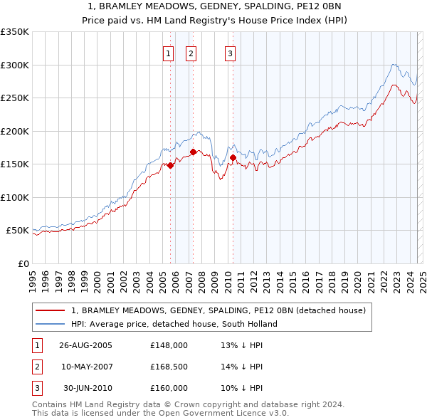 1, BRAMLEY MEADOWS, GEDNEY, SPALDING, PE12 0BN: Price paid vs HM Land Registry's House Price Index