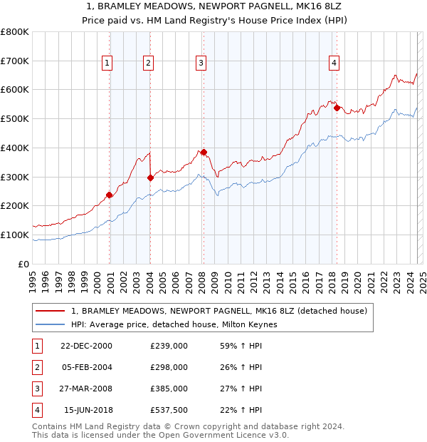 1, BRAMLEY MEADOWS, NEWPORT PAGNELL, MK16 8LZ: Price paid vs HM Land Registry's House Price Index