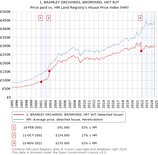 1, BRAMLEY ORCHARDS, BROMYARD, HR7 4UT: Price paid vs HM Land Registry's House Price Index