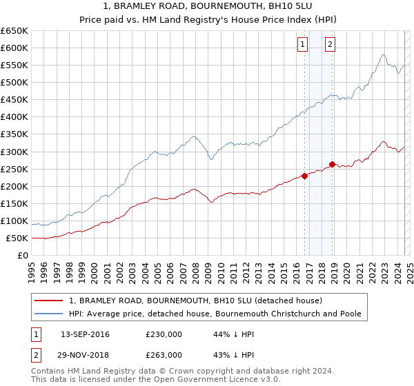 1, BRAMLEY ROAD, BOURNEMOUTH, BH10 5LU: Price paid vs HM Land Registry's House Price Index