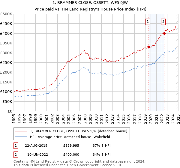 1, BRAMMER CLOSE, OSSETT, WF5 9JW: Price paid vs HM Land Registry's House Price Index