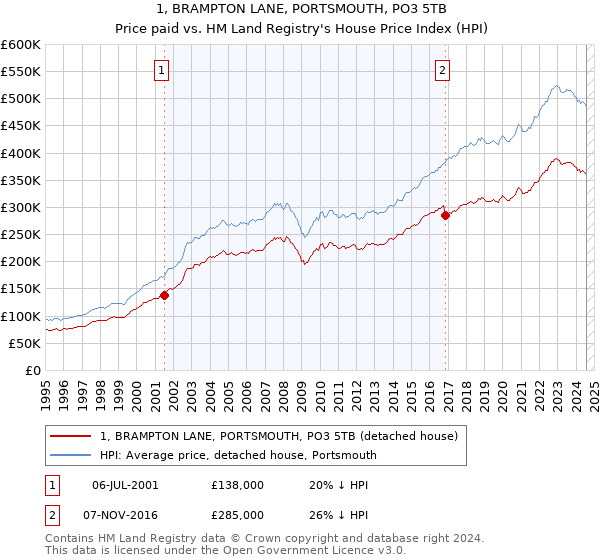 1, BRAMPTON LANE, PORTSMOUTH, PO3 5TB: Price paid vs HM Land Registry's House Price Index