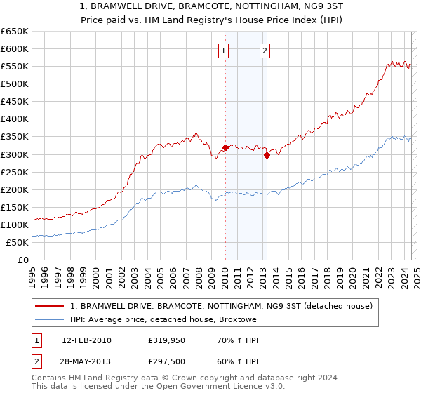 1, BRAMWELL DRIVE, BRAMCOTE, NOTTINGHAM, NG9 3ST: Price paid vs HM Land Registry's House Price Index