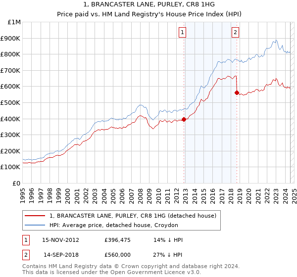 1, BRANCASTER LANE, PURLEY, CR8 1HG: Price paid vs HM Land Registry's House Price Index