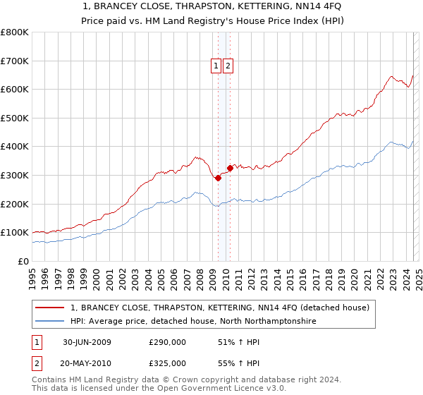 1, BRANCEY CLOSE, THRAPSTON, KETTERING, NN14 4FQ: Price paid vs HM Land Registry's House Price Index