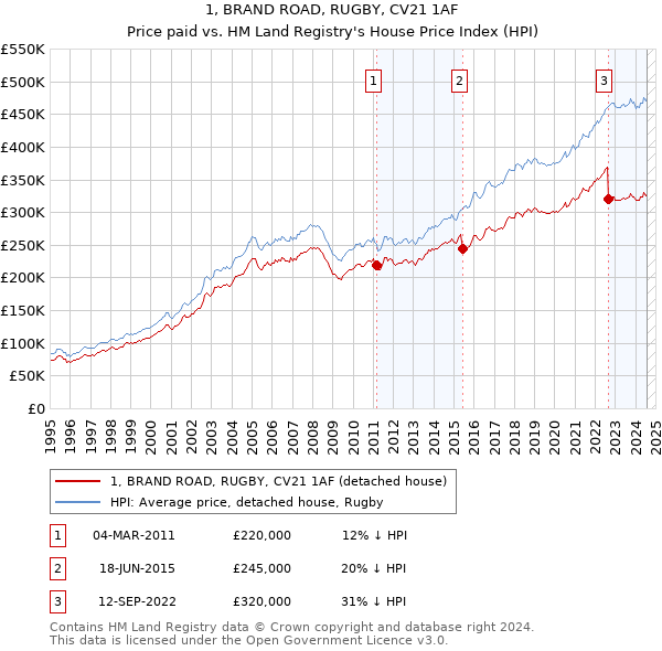 1, BRAND ROAD, RUGBY, CV21 1AF: Price paid vs HM Land Registry's House Price Index