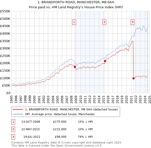 1, BRANDFORTH ROAD, MANCHESTER, M8 0AH: Price paid vs HM Land Registry's House Price Index