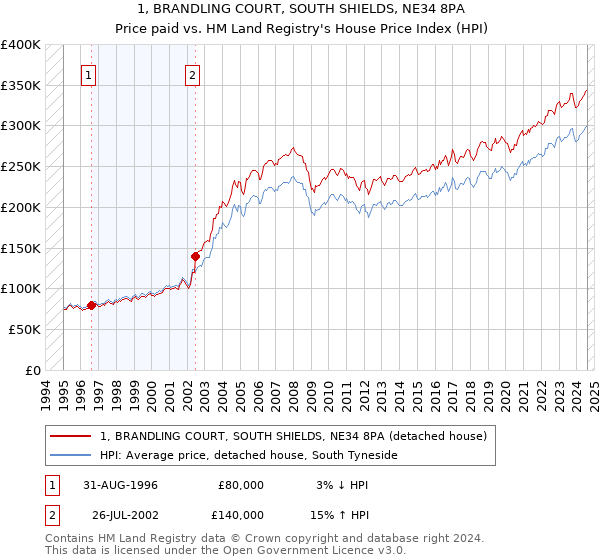 1, BRANDLING COURT, SOUTH SHIELDS, NE34 8PA: Price paid vs HM Land Registry's House Price Index