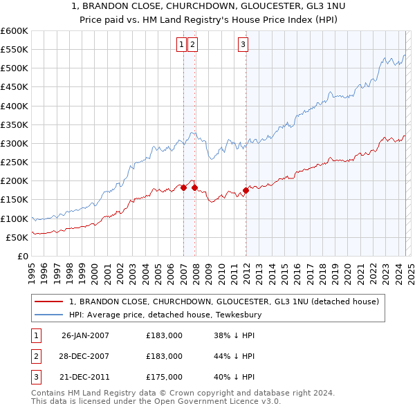 1, BRANDON CLOSE, CHURCHDOWN, GLOUCESTER, GL3 1NU: Price paid vs HM Land Registry's House Price Index