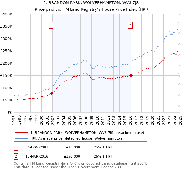 1, BRANDON PARK, WOLVERHAMPTON, WV3 7JS: Price paid vs HM Land Registry's House Price Index